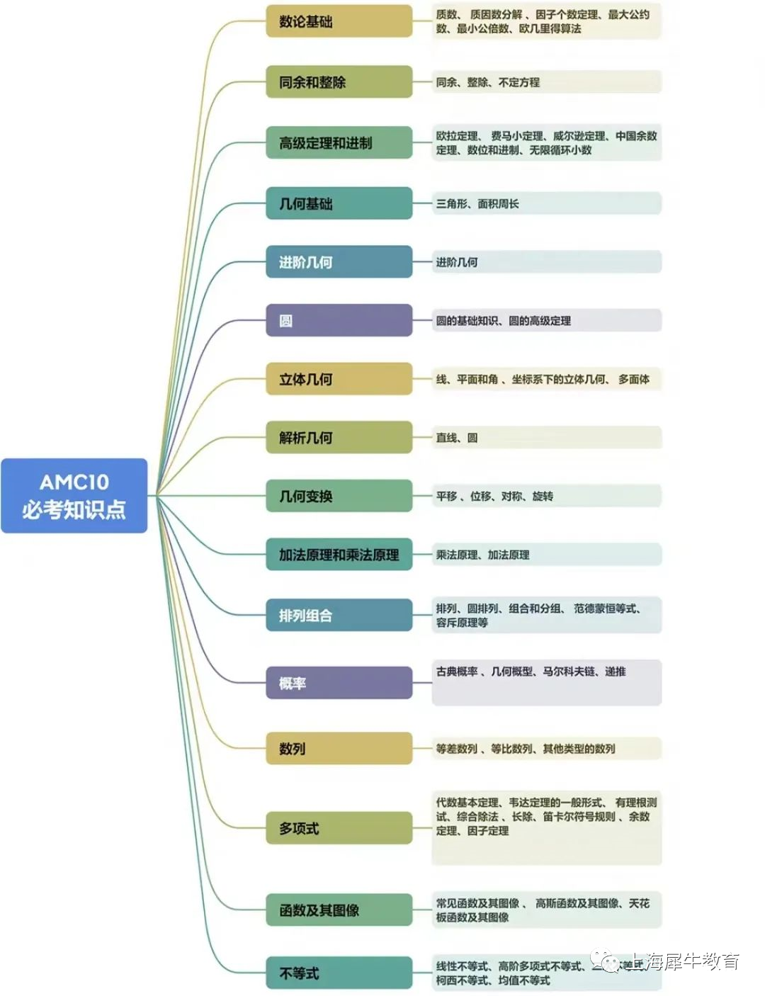 AMC10知識點.png
