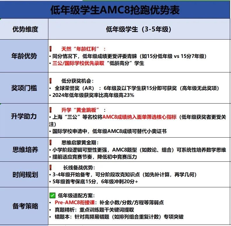 三公面單硬通貨！AMC8數(shù)學(xué)競(jìng)賽銜接課限時(shí)開放，低年級(jí)彎道超車攻略!