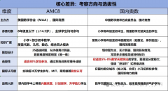AMC8競賽難度相當(dāng)于國內(nèi)幾年級水平？AMC8培訓(xùn)課程！