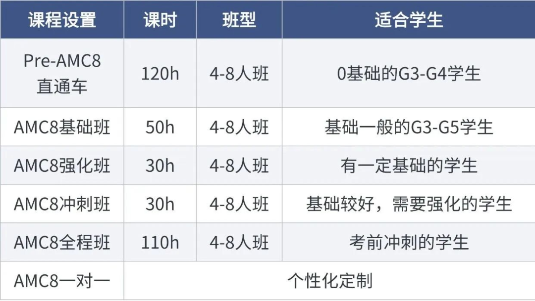 3-8年級學(xué)生都在參加AMC8競賽含金量有多高？機(jī)構(gòu)AMC8競賽培訓(xùn)助力沖刺1%！