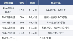 3-8年級(jí)AMC8怎么學(xué)？競賽含金量如何？