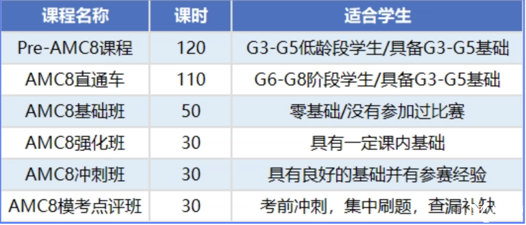 amc8適合幾年級(jí)學(xué)生？上海三公/國際學(xué)校申請(qǐng)必看！