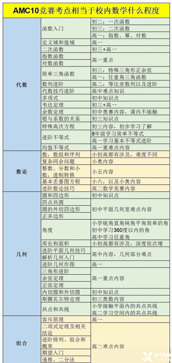 AMC10競(jìng)賽相當(dāng)于是什么水平？AMC10競(jìng)賽培訓(xùn)課表安排~