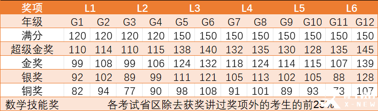 2025年袋鼠數(shù)學(xué)競賽考情分析：袋鼠競賽查詢時間/獲獎分?jǐn)?shù)線/考后規(guī)劃！附26年袋鼠競賽培訓(xùn)課程！