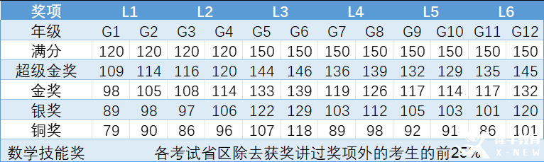 2025年袋鼠數(shù)學(xué)競賽考情分析：袋鼠競賽查詢時間/獲獎分?jǐn)?shù)線/考后規(guī)劃！附26年袋鼠競賽培訓(xùn)課程！