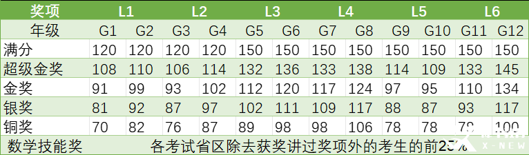 2025年袋鼠數(shù)學(xué)競賽考情分析：袋鼠競賽查詢時間/獲獎分?jǐn)?shù)線/考后規(guī)劃！附26年袋鼠競賽培訓(xùn)課程！