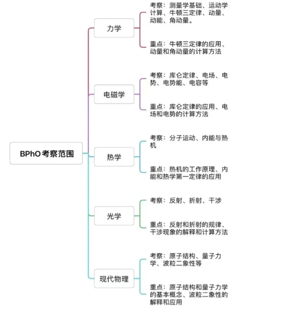 【稀缺好課】2025年BPhO物理競(jìng)賽暑期班火熱報(bào)名中！沖金攻略一文搞定！
