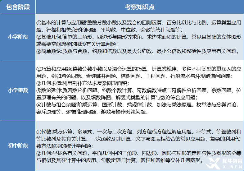 火遍中小學(xué)的amc8競賽相當(dāng)于國內(nèi)什么水平？