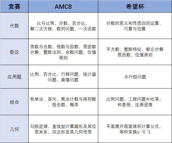 火遍中小學(xué)的amc8競賽相當(dāng)于國內(nèi)什么水平？