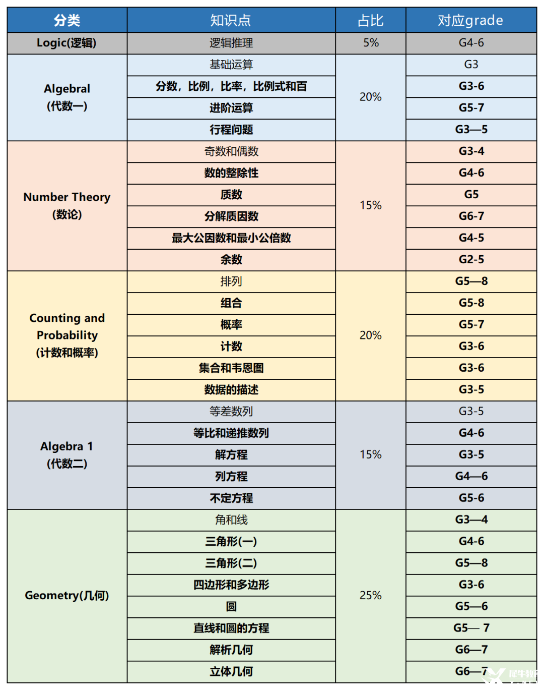 火遍中小學(xué)的amc8競賽相當(dāng)于國內(nèi)什么水平？