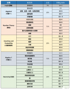 AMC8相當(dāng)于國內(nèi)數(shù)學(xué)什么水平?AMC8與國內(nèi)小學(xué)奧數(shù)對比