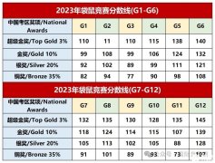 2025袋鼠數(shù)學競賽分數(shù)線及查分流程！附袋鼠真題！
