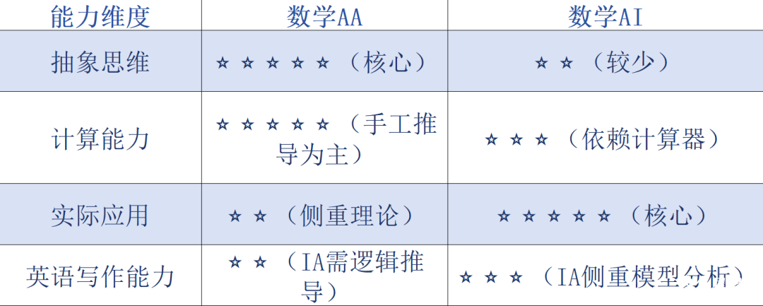 IBDP備考必看！IB數(shù)學(xué)AA與AI到底如何選？（文末附IB數(shù)學(xué)培訓(xùn)課程）