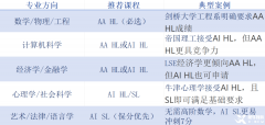 IBDP課程AA和AI應該怎么選擇？有什么不同？