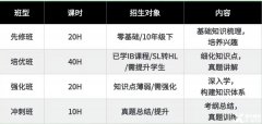 IBDP考前如何沖刺？沖刺課程介紹！