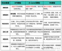 A-level、IB、AP有什么區(qū)別，三大國際課程體系怎么選?