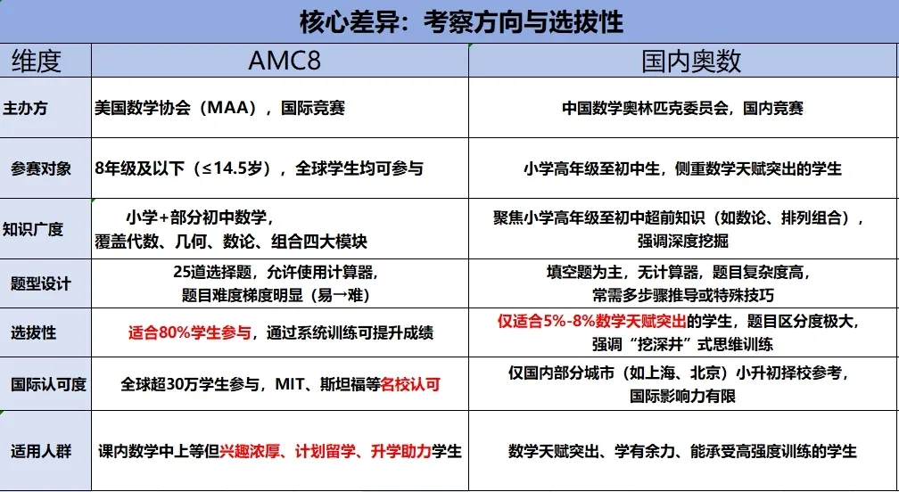 AMC vs 奧數(shù)：國(guó)際數(shù)學(xué)競(jìng)賽終極對(duì)決！誰(shuí)才是名校敲門(mén)金鑰匙？