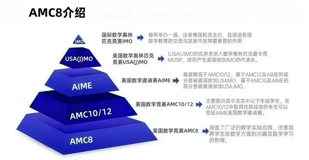 AMC vs 奧數(shù)：國(guó)際數(shù)學(xué)競(jìng)賽終極對(duì)決！誰(shuí)才是名校敲門(mén)金鑰匙？