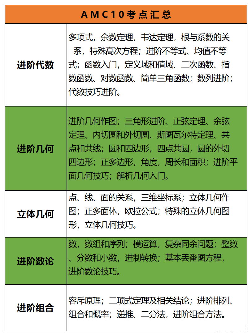 AMC10數(shù)學競賽考多少分才有競爭力？從現(xiàn)在開始如何規(guī)劃備考？附AMC10數(shù)學競賽培訓課程！