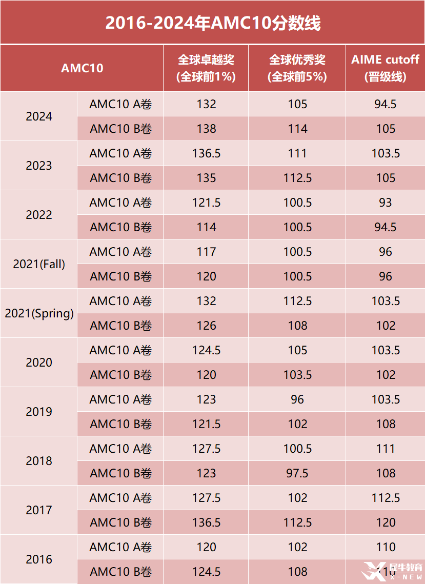 AMC10數(shù)學競賽考多少分才有競爭力？從現(xiàn)在開始如何規(guī)劃備考？附AMC10數(shù)學競賽培訓課程！