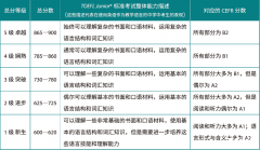 小托福是什么？一文詳解小托福考試！附小托福培訓(xùn)班