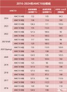 AMC10競賽考多少分有用？如何設定拿獎目標呢？