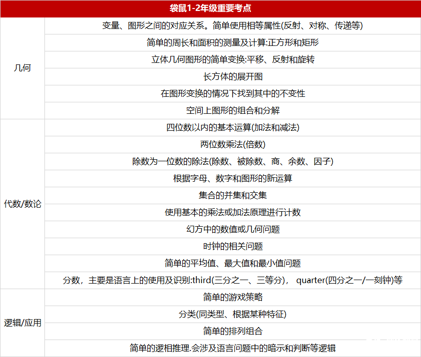 *AMC8競賽和袋鼠競賽深度對比！AMC8+袋鼠競賽培訓好班搶占中~
