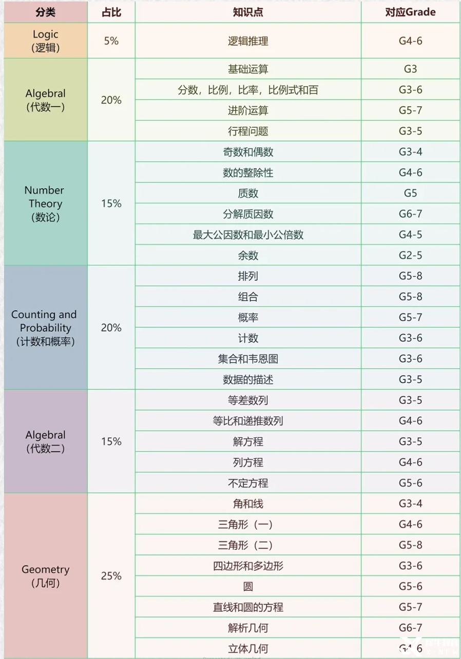 AMC8適合幾年級學生？3年級能學懂AMC8競賽嗎？附AMC8暑期班課程