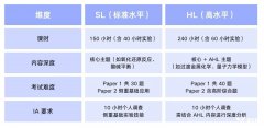 IB化學(xué)考試形式介紹，HL與SL的區(qū)別分析！