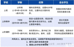 三公標(biāo)配AMC8數(shù)學(xué)競(jìng)賽，上海三公學(xué)校為何看重AMC8獎(jiǎng)項(xiàng)？
