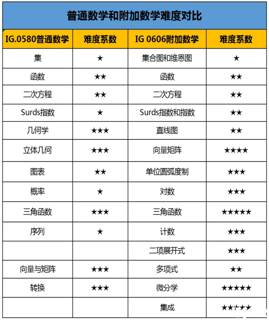 選錯(cuò)IG數(shù)學(xué)課=浪費(fèi)一年！IGCSE數(shù)學(xué)選課陷阱：90%學(xué)生不知道的0580與0606關(guān)鍵區(qū)別