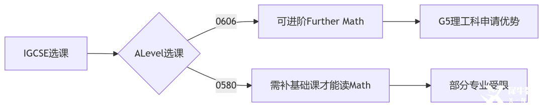 選錯(cuò)IG數(shù)學(xué)課=浪費(fèi)一年！IGCSE數(shù)學(xué)選課陷阱：90%學(xué)生不知道的0580與0606關(guān)鍵區(qū)別