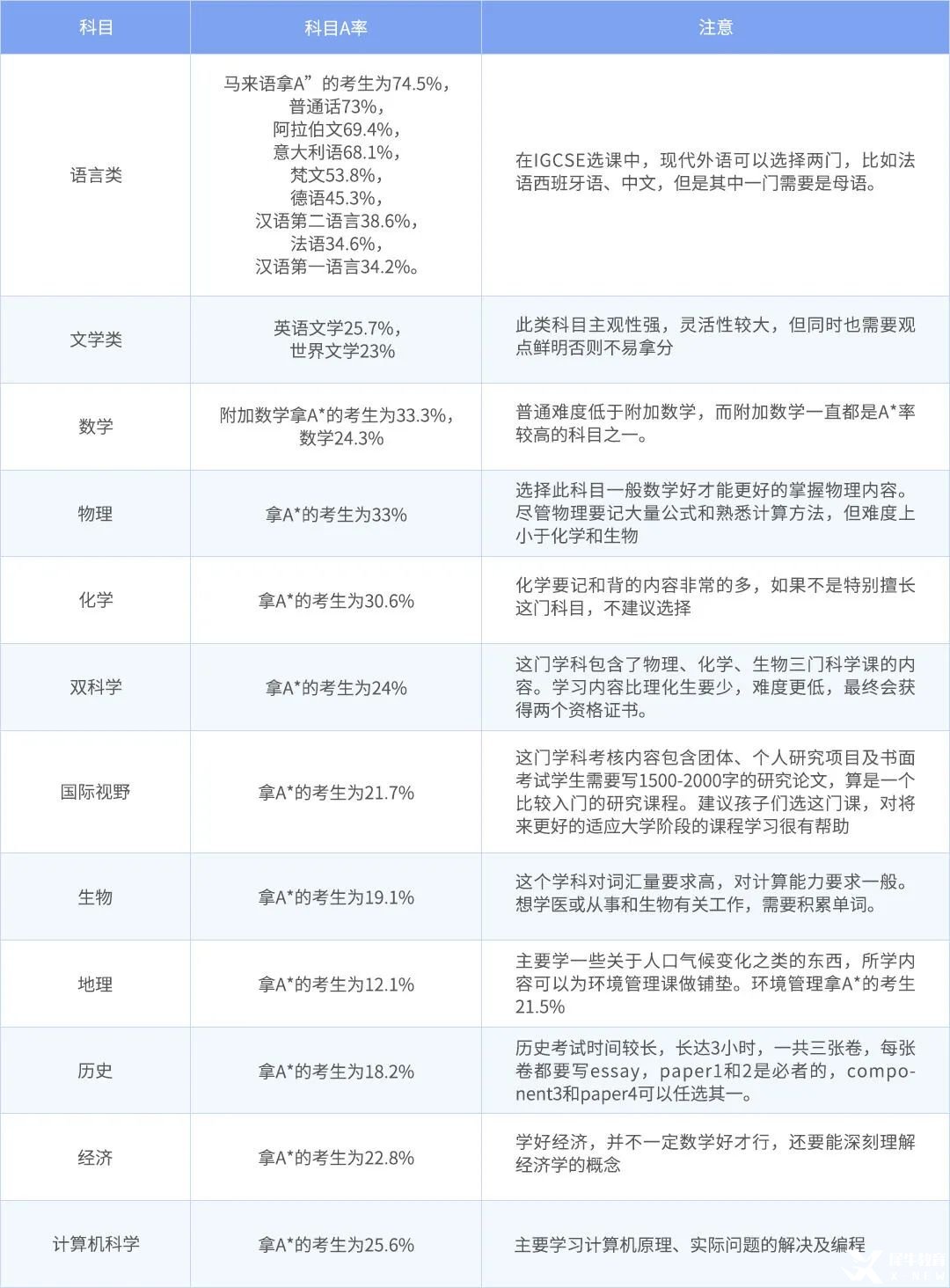 IGCSE課程怎么選？國際生入學(xué)前必看的IGCSE選課指南來啦！