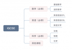 學習IGCSE課程如何選課？選課建議參考！