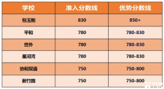 小托?？荚噷?duì)上海升學(xué)有什么作用？上海小托福培訓(xùn)哪里有？