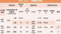 為什么上海最難進(jìn)的三公和國(guó)際學(xué)校都在看小托福？小托福暑期培訓(xùn)哪里好？