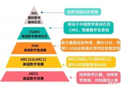 AMC8/10/12暑假班培訓(xùn)課程！助力學(xué)生從基礎(chǔ)到拿獎！