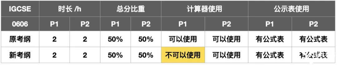 IGCSE數(shù)學(xué)夏季大考沖刺，考綱變化如何拿下A*