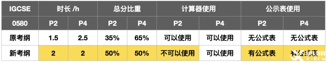 IGCSE數(shù)學(xué)夏季大考沖刺，考綱變化如何拿下A*