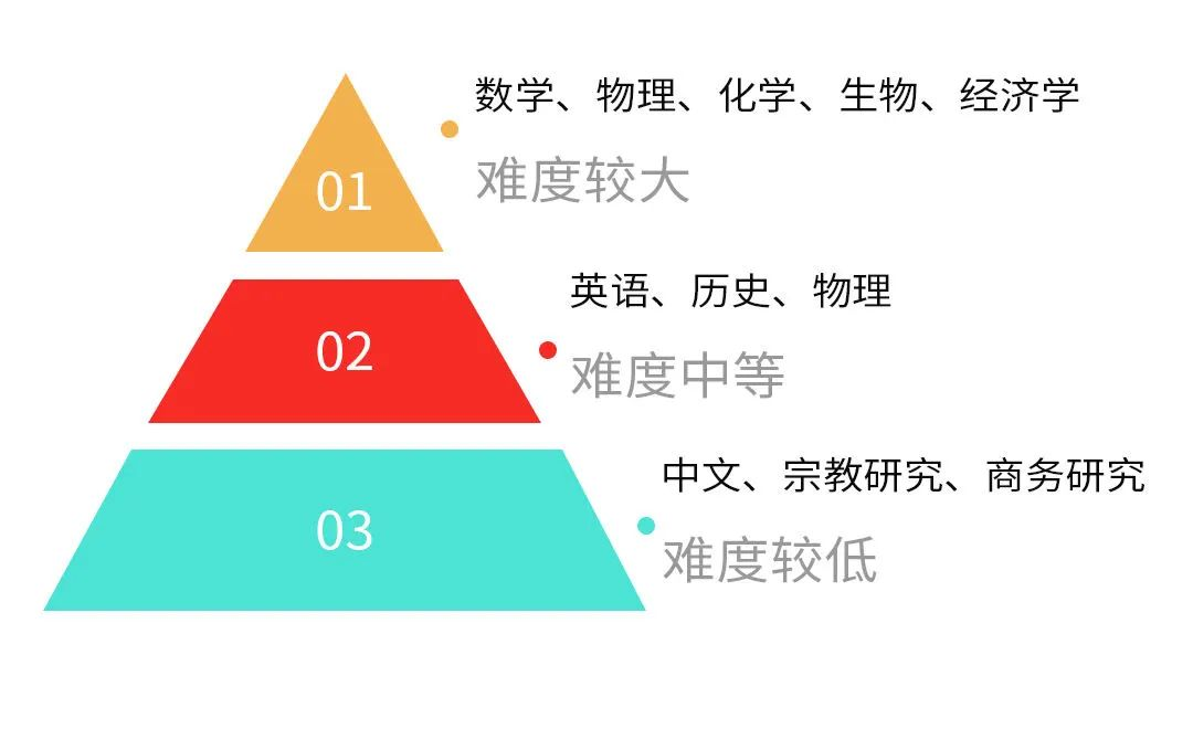 IGCSE如何選課？都有哪些注意事項？超全用IG選課攻略！快收藏~