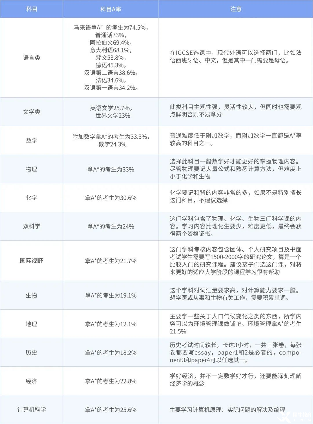 IGCSE如何選課？都有哪些注意事項？超全用IG選課攻略！快收藏~