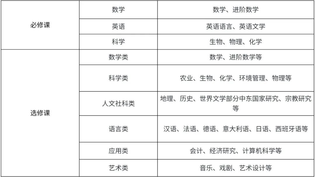 IGCSE如何選課？都有哪些注意事項？超全用IG選課攻略！快收藏~