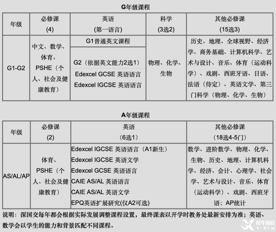 *深國(guó)交IG/AL選課指南，含深圳IG/AL輔導(dǎo)課程
