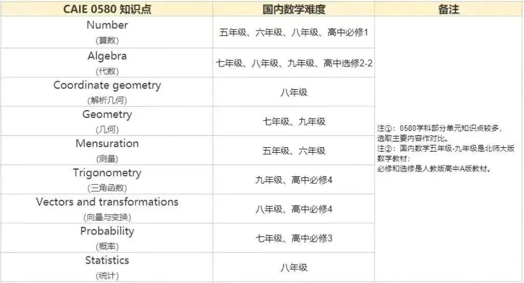 IGCSE數(shù)學知識點及備考技巧匯總！附IGCSE數(shù)學培訓課程~