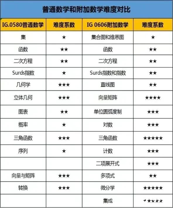 IGCSE數(shù)學知識點及備考技巧匯總！附IGCSE數(shù)學培訓課程~