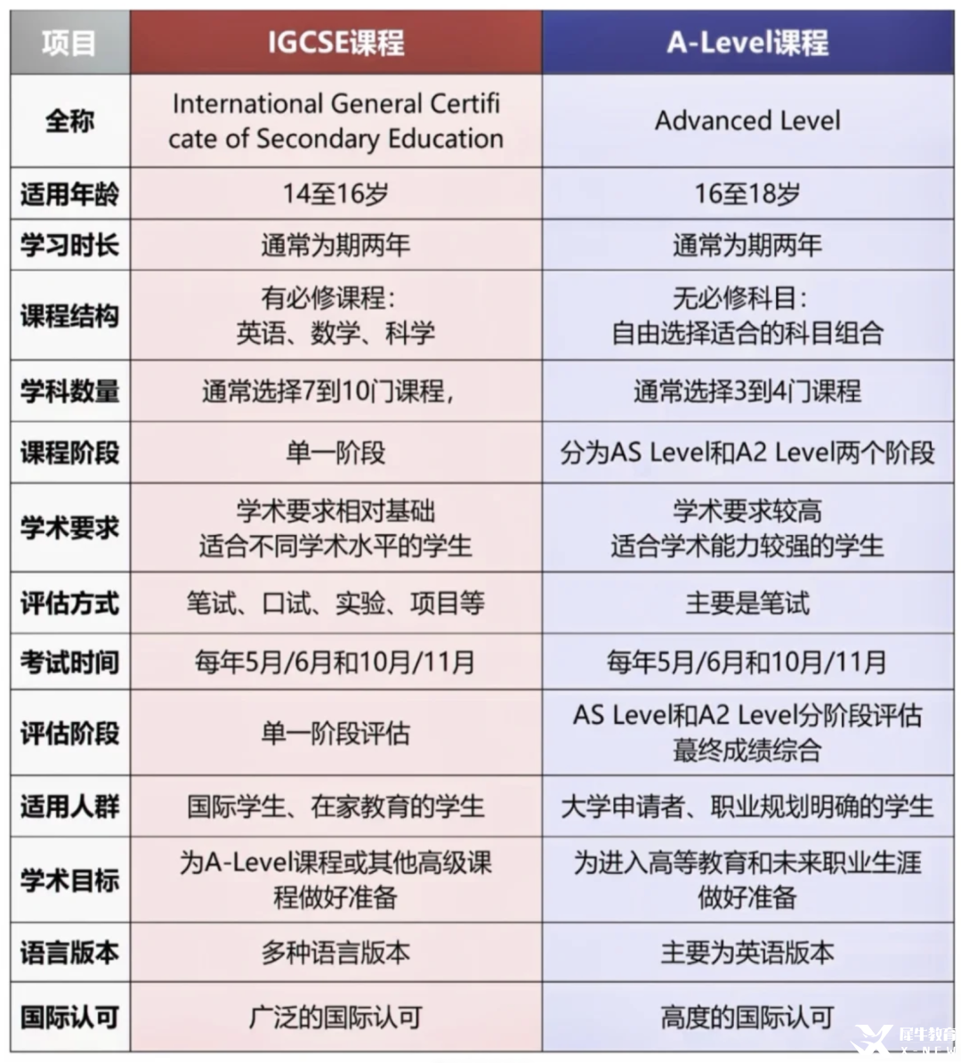 這2類同學(xué)別貿(mào)然跳過igcse課程體系直接學(xué)alevel！igcse和alevel區(qū)別是什么？