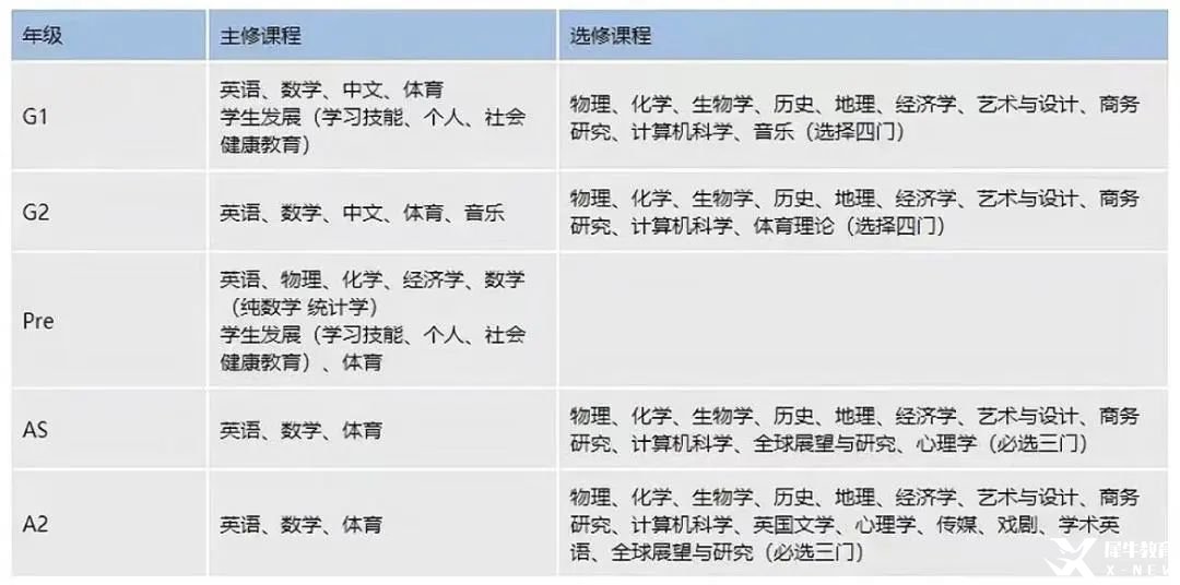 IGCSE課程有多重要？如何選課？附IG培訓(xùn)課程全科目輔導(dǎo)！