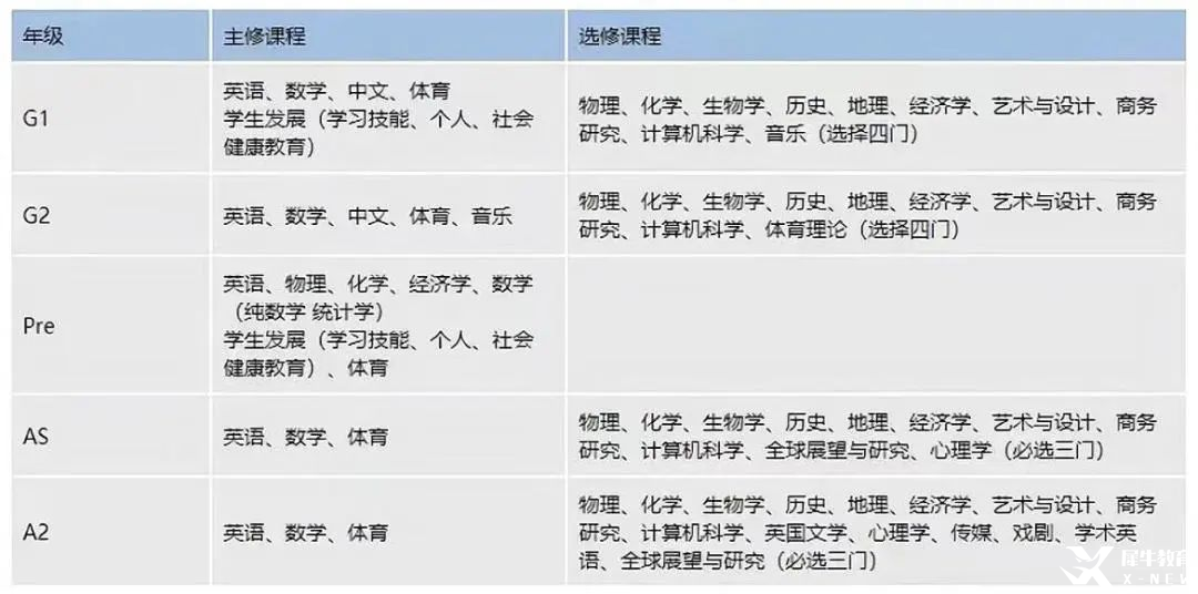 轉(zhuǎn)軌國(guó)際學(xué)校一定要學(xué)IGCSE課程？IGCSE課程難度大不大？機(jī)構(gòu)IGCSE課程培訓(xùn)幫你無(wú)憂轉(zhuǎn)軌！