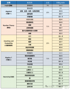 AMC8競賽適合低年級學(xué)生嗎？低年級學(xué)生備考策略分享！
