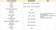 IGCSE數(shù)學(xué)考什么？都考哪些知識(shí)點(diǎn)呢？